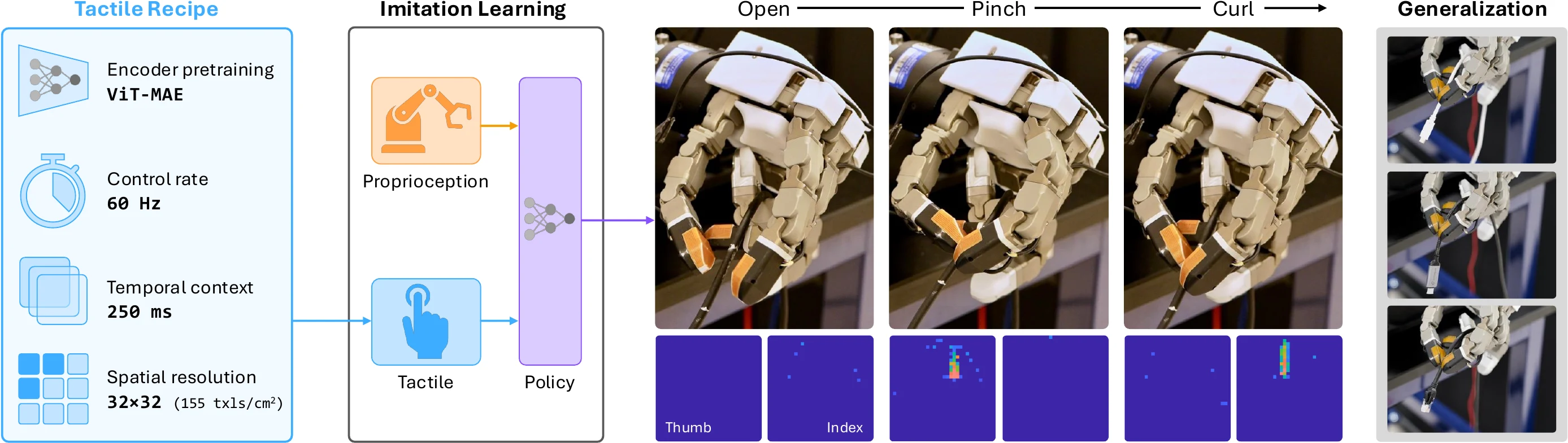 Touch2Trace overview showing the tactile recipe, imitation-learning pipeline, pinch-and-curl sequence, fingertip tactile maps, and cable generalization