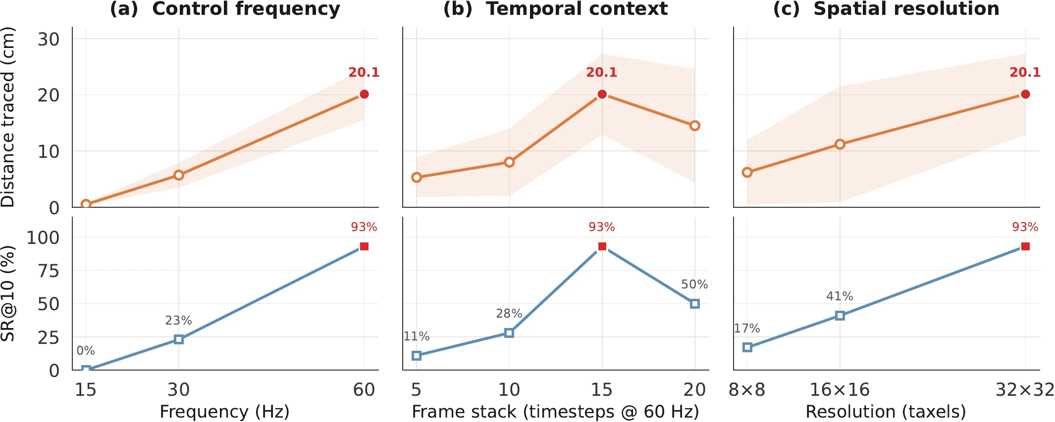 Ablation charts for control frequency, temporal context, and tactile spatial resolution