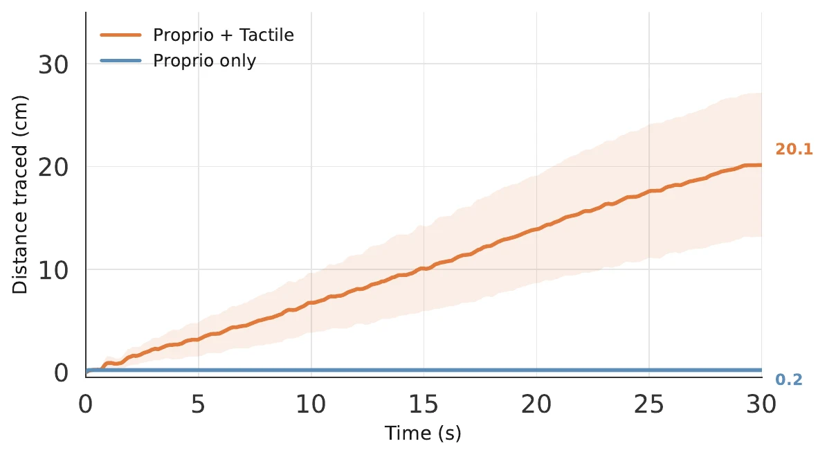 Distance over time showing tactile plus proprioception reaching 20.1 centimeters while proprioception alone remains at 0.2 centimeters