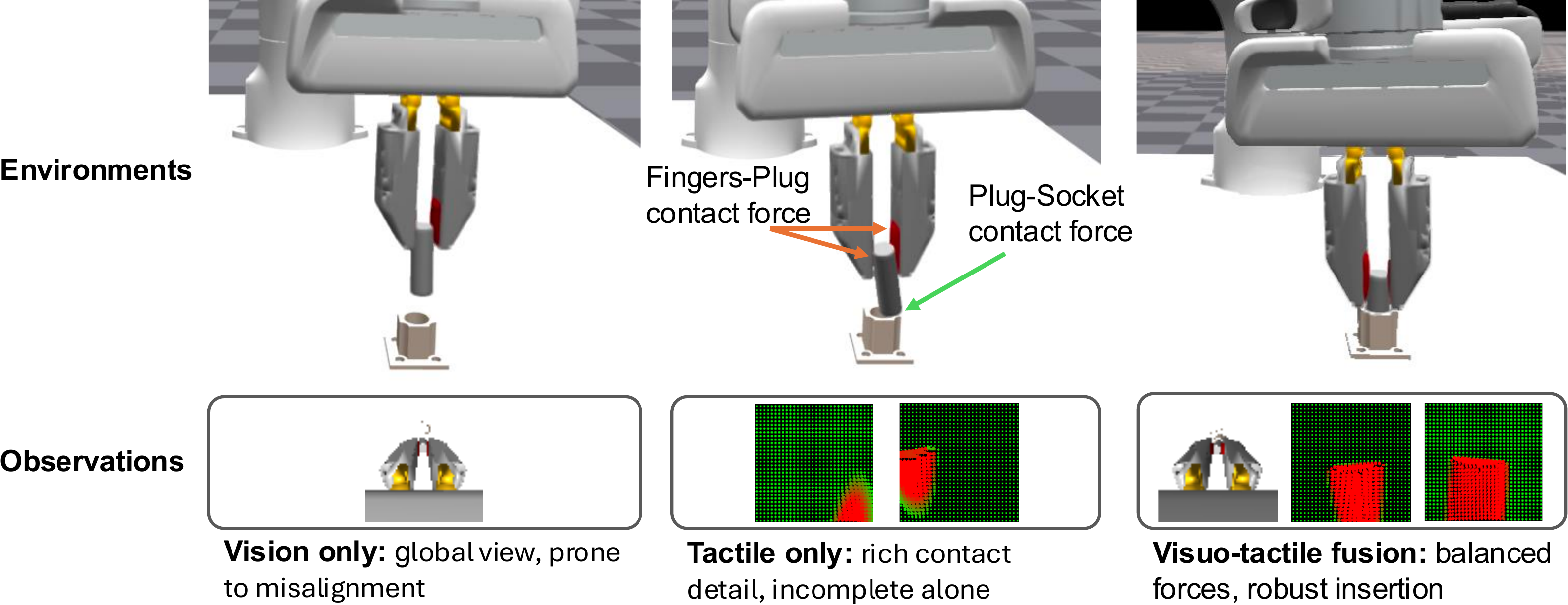 Comparison of vision-only, tactile-only, and visuo-tactile fusion for plug insertion