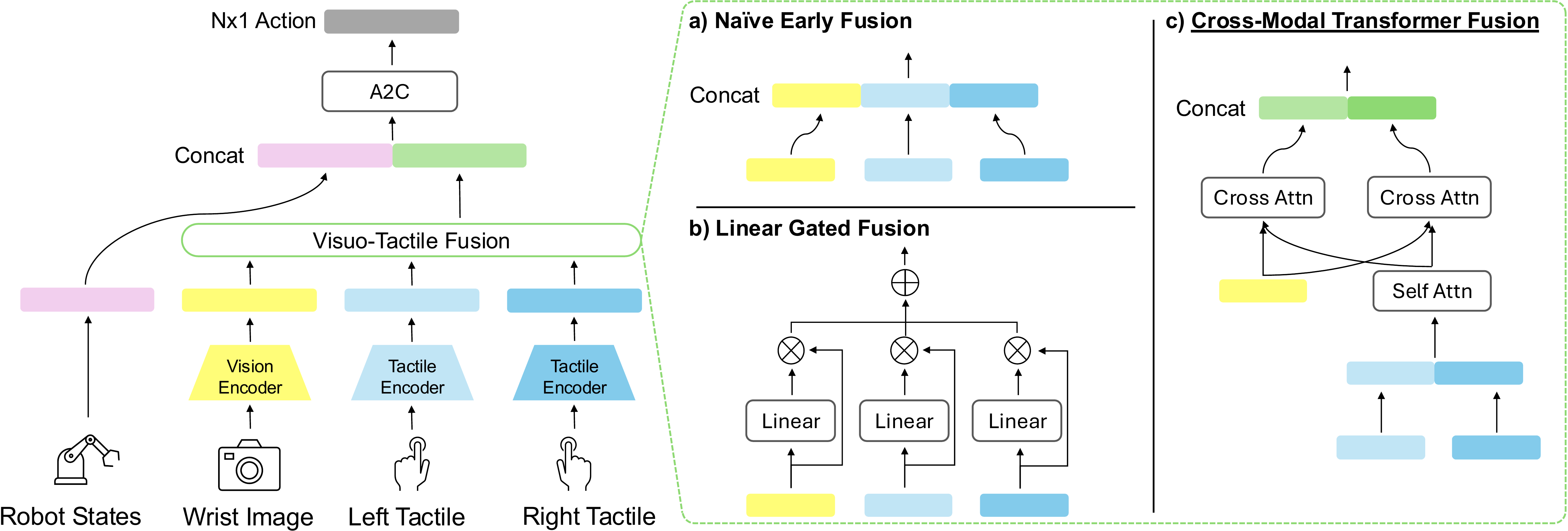 Architecture: Cross-Modal Transformer fusion vs naive and gated baselines